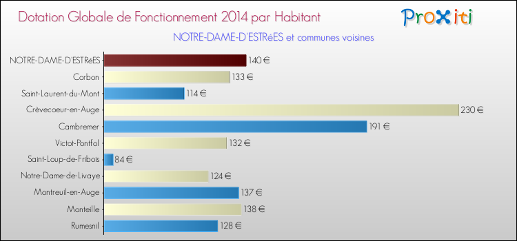 Montant des dotations globales de fonctionnement DGF par Habitant pour NOTRE-DAME-D'ESTRéES et les communes proches en 2014. Comparaison des des dotations globales de fonctionnement DGF par habitant pour NOTRE-DAME-D'ESTRéES et les communes voisines en 2014.