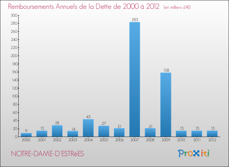 Evolution de l'annuité de la dette pour la commune de NOTRE-DAME-D'ESTRéES de 2000 à 2012 Annuités de la dette pour NOTRE-DAME-D'ESTRéES de 2000 à 2012