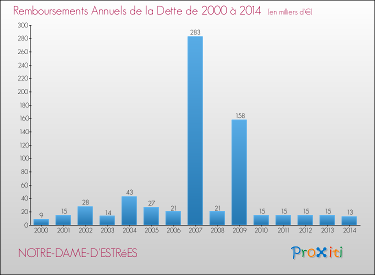 Evolution de l'annuité de la dette pour la commune de NOTRE-DAME-D'ESTRéES de 2000 à 2014 Annuités de la dette pour NOTRE-DAME-D'ESTRéES de 2000 à 2014