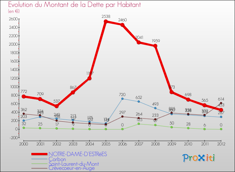 Evolution de la dette par habitant pour la commune de NOTRE-DAME-D'ESTRéES et les communes proches de 2000 à 2012 Comparaison de la dette par habitant pour NOTRE-DAME-D'ESTRéES et les communes voisines de 2000 à 2012