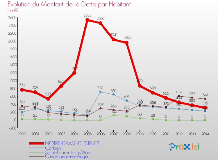 Evolution de la dette par habitant pour la commune de NOTRE-DAME-D'ESTRéES et les communes proches de 2000 à 2014 Comparaison de la dette par habitant pour NOTRE-DAME-D'ESTRéES et les communes voisines de 2000 à 2014
