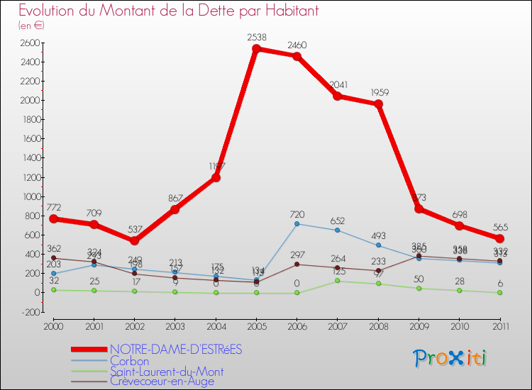 Evolution de la dette par habitant pour la commune de NOTRE-DAME-D'ESTRéES et les communes proches Comparaison de la dette par habitant pour NOTRE-DAME-D'ESTRéES et les communes voisines