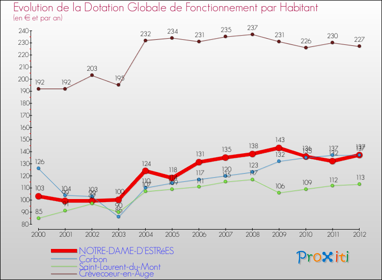Evolution et montant de la dotation globale de fonctionnement par Habitant pour NOTRE-DAME-D'ESTRéES et les communes proches Comparaison des dotations globales de fonctionnement par habitant pour NOTRE-DAME-D'ESTRéES et les communes voisines