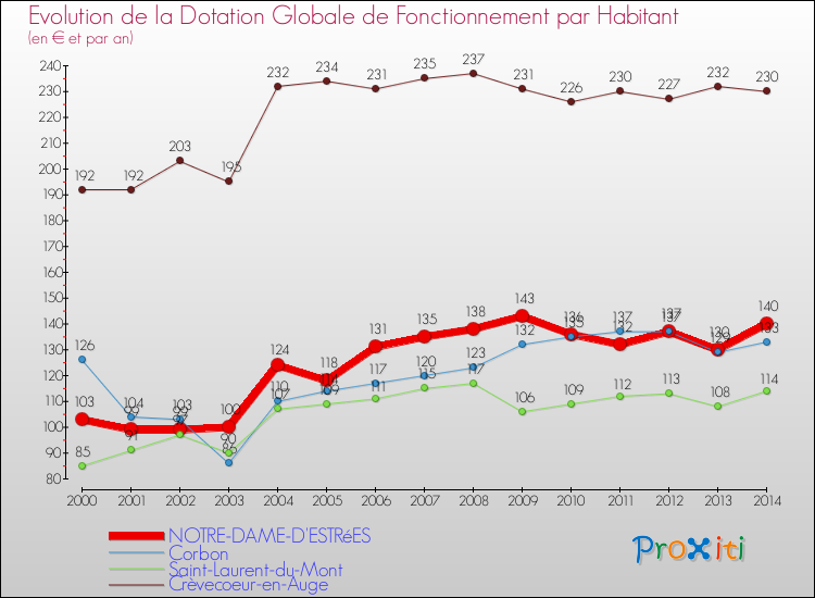 Evolution et montant de la dotation globale de fonctionnement par Habitant pour NOTRE-DAME-D'ESTRéES et les communes proches de 2000 à 2014. Comparaison des dotations globales de fonctionnement par habitant pour NOTRE-DAME-D'ESTRéES et les communes voisines de 2000 à 2014.