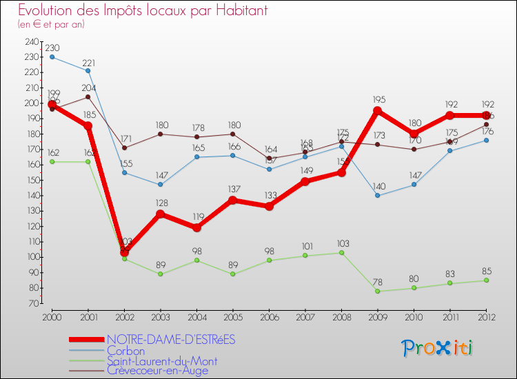 Evolution et montant des impôts locaux par Habitant pour NOTRE-DAME-D'ESTRéES et les communes proches Comparaison des impôts locaux par habitant pour NOTRE-DAME-D'ESTRéES et les communes voisines
