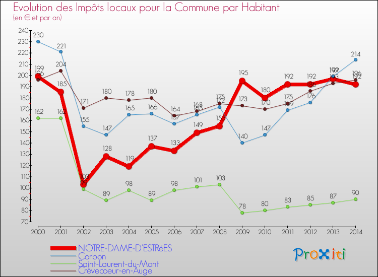 Evolution et montant des impôts locaux par Habitant pour NOTRE-DAME-D'ESTRéES et les communes proches de 2000 à 2014 Comparaison des impôts locaux par habitant pour NOTRE-DAME-D'ESTRéES et les communes voisines de 2000 à 2014