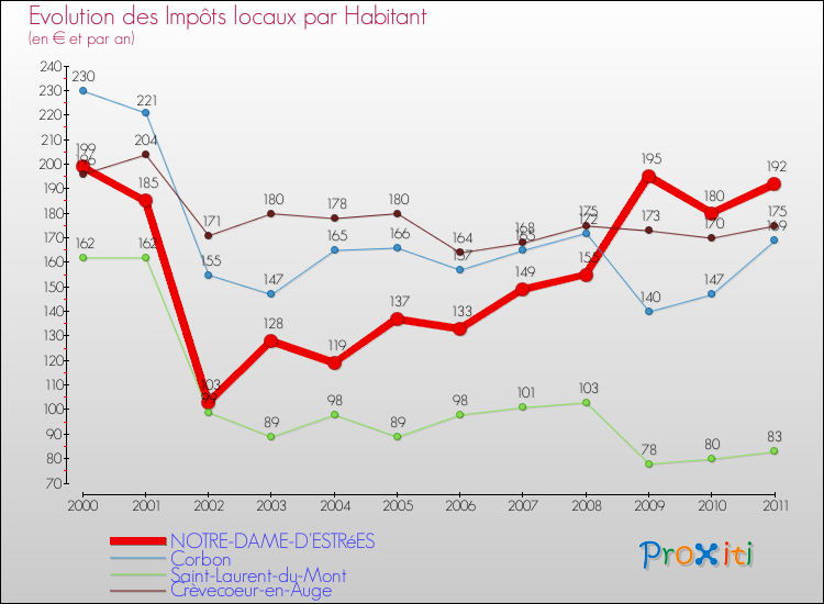 Evolution et montant des impôts locaux par Habitant pour NOTRE-DAME-D'ESTRéES et les communes proches Comparaison des impôts locaux par habitant pour NOTRE-DAME-D'ESTRéES et les communes voisines