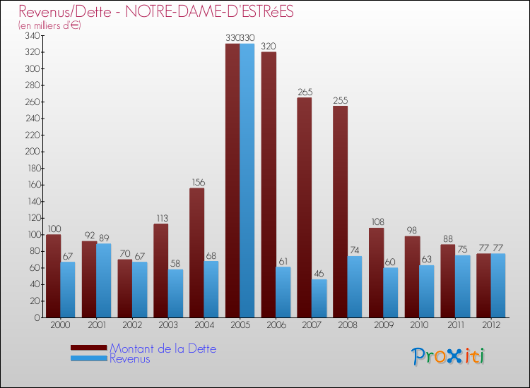 Evolution comparée de la dette et des revenus pour la commune de NOTRE-DAME-D'ESTRéES de 2000 à 2012 Comparaison de la dette et des revenus pour NOTRE-DAME-D'ESTRéES de 2000 à 2012