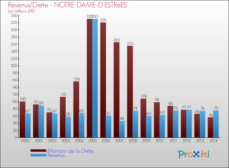 Evolution comparée de la dette et des revenus pour la commune de NOTRE-DAME-D'ESTRéES de 2000 à 2014 Comparaison de la dette et des revenus pour NOTRE-DAME-D'ESTRéES de 2000 à 2014