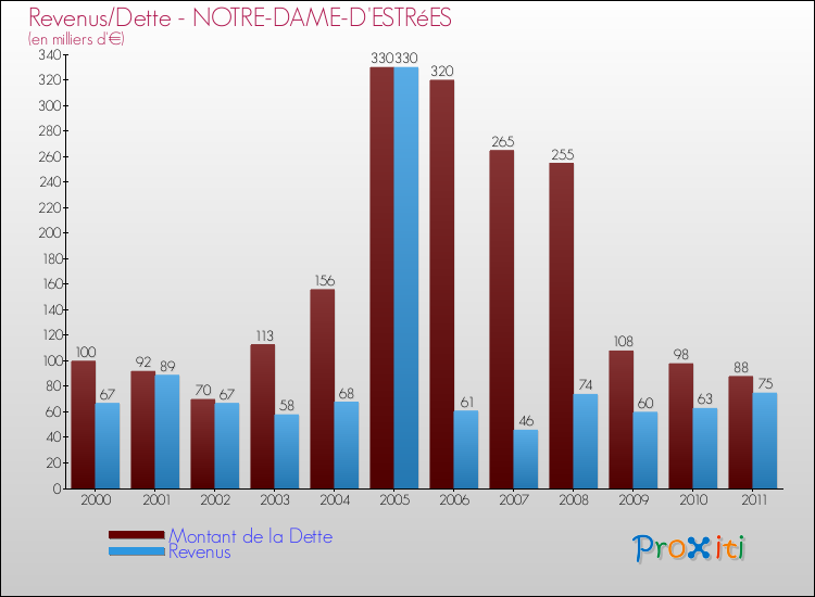 Evolution comparée de la dette et des revenus pour la commune de NOTRE-DAME-D'ESTRéES de 2000 à 2011 Comparaison de la dette et des revenus pour NOTRE-DAME-D'ESTRéES de 2000 à 2011