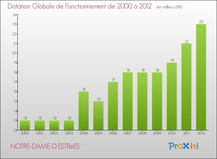Evolution du montant de la Dotation Globale de Fonctionnement pour la commune de NOTRE-DAME-D'ESTRéES de 2000 à 2012 Evolution du montant de la Dotation Globale de Fonctionnement pour NOTRE-DAME-D'ESTRéES de 2000 à 2012