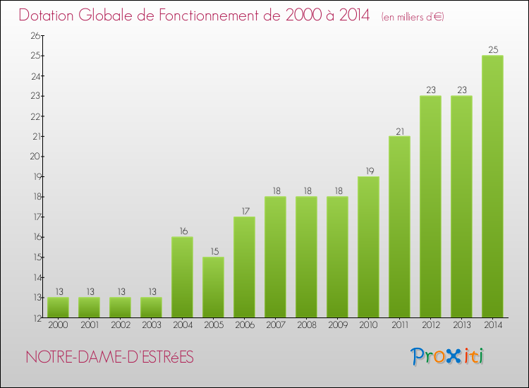 Evolution du montant de la Dotation Globale de Fonctionnement pour la commune de NOTRE-DAME-D'ESTRéES de 2000 à 2014 Evolution du montant de la Dotation Globale de Fonctionnement pour NOTRE-DAME-D'ESTRéES de 2000 à 2014