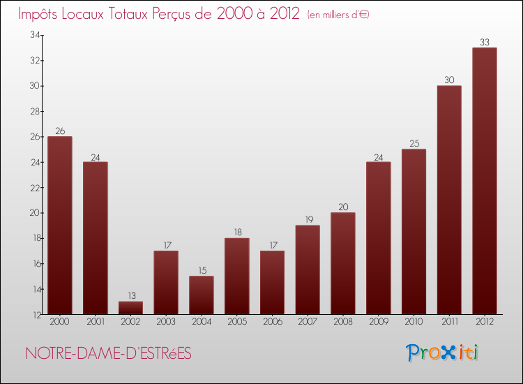 Evolution des Impôts Locaux pour la commune de NOTRE-DAME-D'ESTRéES de 2000 à 2012 Evolution des Impôts Locaux pour NOTRE-DAME-D'ESTRéES de 2000 à 2012