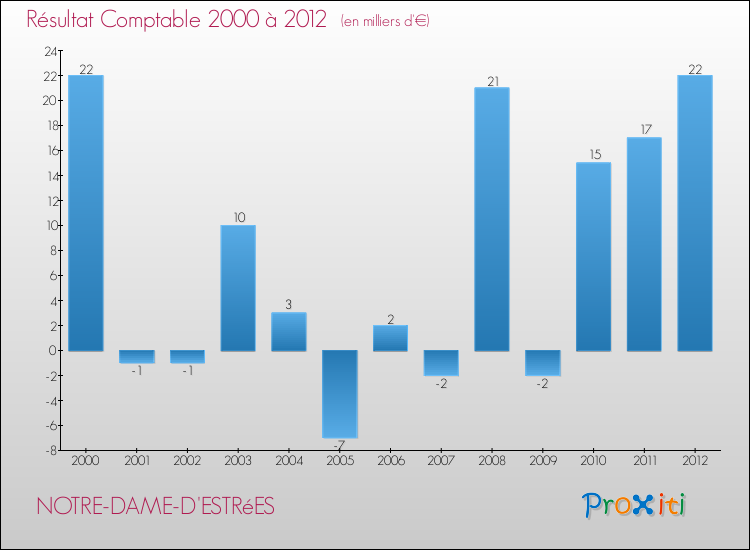Evolution du résultat comptable pour la commune de NOTRE-DAME-D'ESTRéES de 2000 à 2012 Evolution du résultat comptable pour NOTRE-DAME-D'ESTRéES de 2000 à 2012