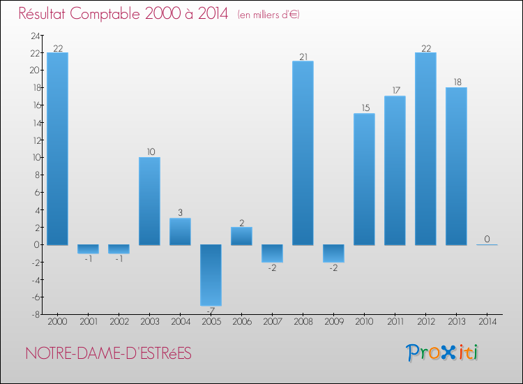 Evolution du résultat comptable pour la commune de NOTRE-DAME-D'ESTRéES de 2000 à 2014 Evolution du résultat comptable pour NOTRE-DAME-D'ESTRéES de 2000 à 2014