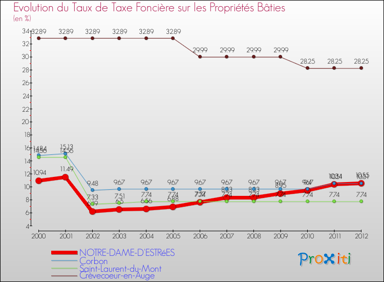 Evolution du taux de la taxe foncière sur le bati pour NOTRE-DAME-D'ESTRéES et les communes proches de 2000 à 2012 Comparaison des taux de taxe foncière sur le bati pour NOTRE-DAME-D'ESTRéES et les communes voisines de 2000 à 2012