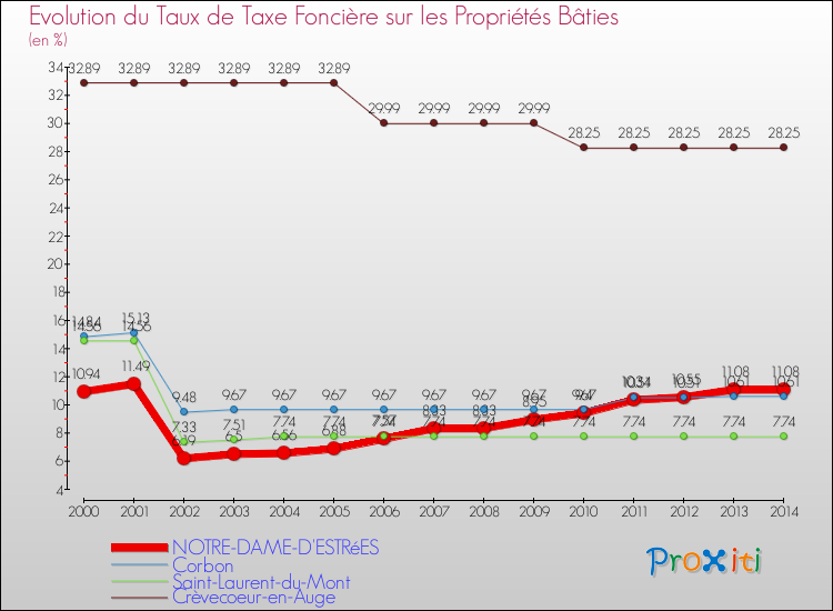 Evolution du taux de la taxe foncière sur le bati pour NOTRE-DAME-D'ESTRéES et les communes proches de 2000 à 2014 Comparaison des taux de taxe foncière sur le bati pour NOTRE-DAME-D'ESTRéES et les communes voisines de 2000 à 2014