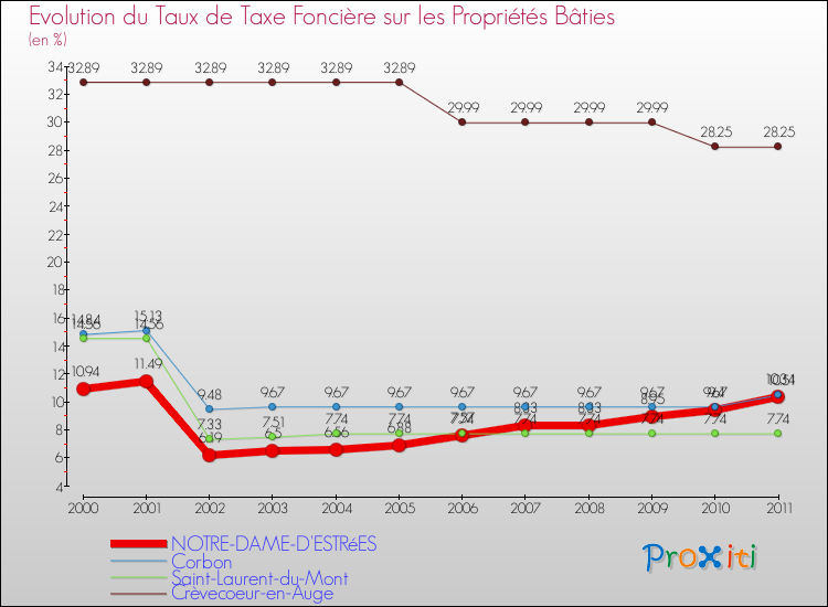 Evolution du taux de la taxe foncière sur le bati pour NOTRE-DAME-D'ESTRéES et les communes proches Comparaison des taux de taxe foncière sur le bati pour NOTRE-DAME-D'ESTRéES et les communes voisines