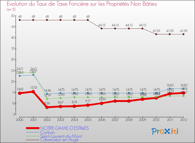 Evolution du taux de la taxe foncière sur les immeubles et terrains non batis pour NOTRE-DAME-D'ESTRéES et les communes proches de 2000 à 2012 Comparaison des taux de la taxe foncière sur les immeubles et terrains non batis pour NOTRE-DAME-D'ESTRéES et les communes voisines de 2000 à 2012