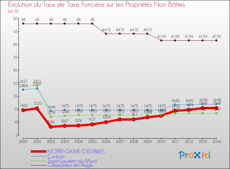 Evolution du taux de la taxe foncière sur les immeubles et terrains non batis pour NOTRE-DAME-D'ESTRéES et les communes proches de 2000 à 2014 Comparaison des taux de la taxe foncière sur les immeubles et terrains non batis pour NOTRE-DAME-D'ESTRéES et les communes voisines de 2000 à 2014