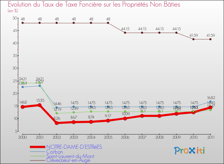 Evolution du taux de la taxe foncière sur les immeubles et terrains non batis pour NOTRE-DAME-D'ESTRéES et les communes proches Comparaison des taux de la taxe foncière sur les immeubles et terrains non batis pour NOTRE-DAME-D'ESTRéES et les communes voisines