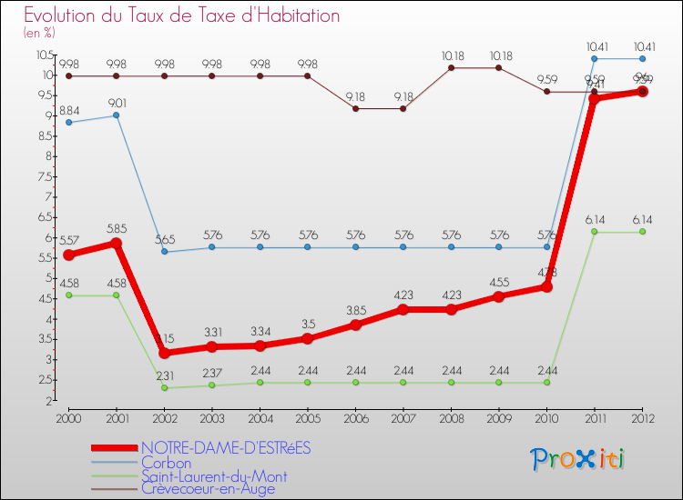 Evolution du taux de la taxe d'habitation pour NOTRE-DAME-D'ESTRéES et les communes proches Comparaison des taux de la taxe d'habitation pour NOTRE-DAME-D'ESTRéES et les communes voisines