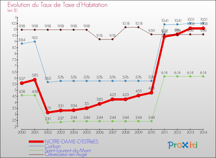 Evolution du taux de la taxe d'habitation pour NOTRE-DAME-D'ESTRéES et les communes proches de 2000 à 2014 Comparaison des taux de la taxe d'habitation pour NOTRE-DAME-D'ESTRéES et les communes voisines de 2000 à 2014