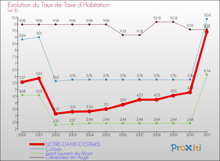 Evolution du taux de la taxe d'habitation pour NOTRE-DAME-D'ESTRéES et les communes proches Comparaison des taux de la taxe d'habitation pour NOTRE-DAME-D'ESTRéES et les communes voisines