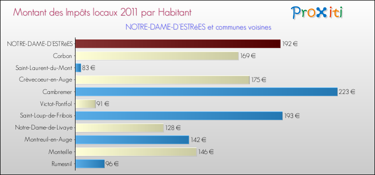 Montant des impôts locaux par Habitant pour NOTRE-DAME-D'ESTRéES et les communes proches Comparaison des impôts locaux par habitant pour NOTRE-DAME-D'ESTRéES et les communes voisines