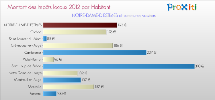 Montant des impôts locaux par Habitant pour NOTRE-DAME-D'ESTRéES et les communes proches Comparaison des impôts locaux par habitant pour NOTRE-DAME-D'ESTRéES et les communes voisines