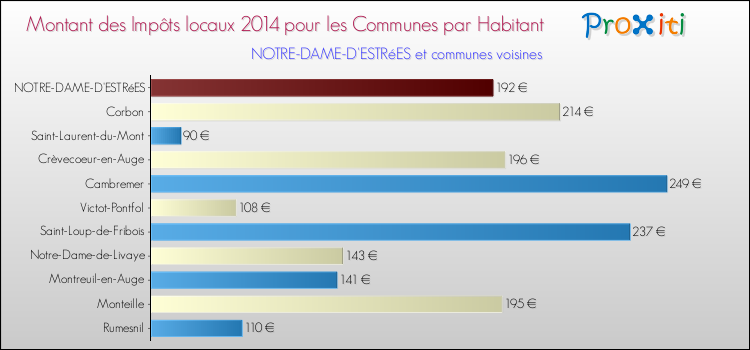 Montant des impôts locaux par Habitant pour NOTRE-DAME-D'ESTRéES et les communes proches en 2014 Comparaison des impôts locaux par habitant pour NOTRE-DAME-D'ESTRéES et les communes voisines en 2014