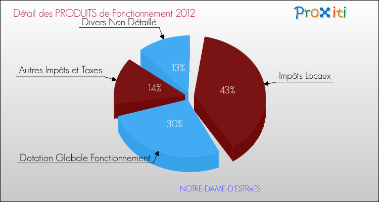 Décomposition du Budget de Fonctionnement 2012 de la commune de NOTRE-DAME-D'ESTRéES Budget de Fonctionnement 2012 pour la commune de NOTRE-DAME-D'ESTRéES