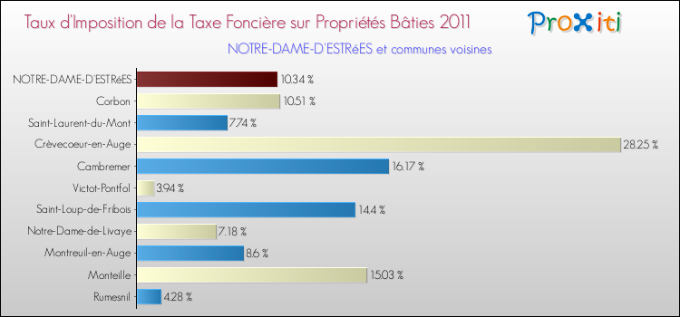 Taux d'imposition de la taxe foncière sur le bati 2011 pour NOTRE-DAME-D'ESTRéES et les communes proches Comparaison des taux d'imposition de la taxe foncière sur le bati 2011 pour NOTRE-DAME-D'ESTRéES et les communes voisines