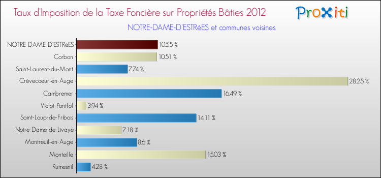 Taux d'imposition de la taxe foncière sur le bati 2012 pour NOTRE-DAME-D'ESTRéES et les communes proches Comparaison des taux d'imposition de la taxe foncière sur le bati 2012 pour NOTRE-DAME-D'ESTRéES et les communes voisines