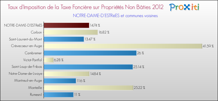 Taux d'imposition de la taxe foncière sur les immeubles et terrains non batis 2012 pour NOTRE-DAME-D'ESTRéES et les communes proches Comparaison des taux d'imposition de la taxe foncière sur les immeubles et terrains non batis 2012 pour NOTRE-DAME-D'ESTRéES et les communes voisines