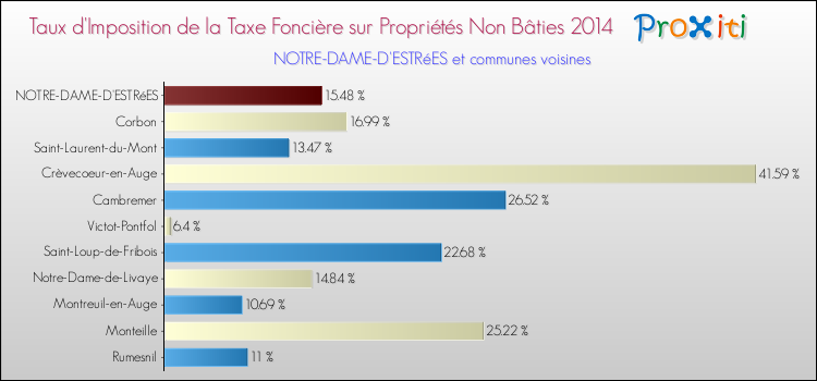 Taux d'imposition de la taxe foncière sur les immeubles et terrains non batis 2014 pour NOTRE-DAME-D'ESTRéES et les communes proches Comparaison des taux d'imposition de la taxe foncière sur les immeubles et terrains non batis 2014 pour NOTRE-DAME-D'ESTRéES et les communes voisines
