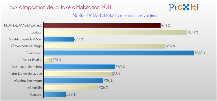 Taux d'imposition de la taxe d'habitation 2011 pour NOTRE-DAME-D'ESTRéES et les communes proches Comparaison des taux d'imposition de la taxe d'habitation 2011 pour NOTRE-DAME-D'ESTRéES et les communes voisines