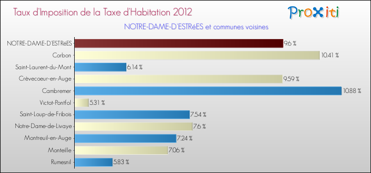 Taux d'imposition de la taxe d'habitation 2012 pour NOTRE-DAME-D'ESTRéES et les communes proches Comparaison des taux d'imposition de la taxe d'habitation 2012 pour NOTRE-DAME-D'ESTRéES et les communes voisines