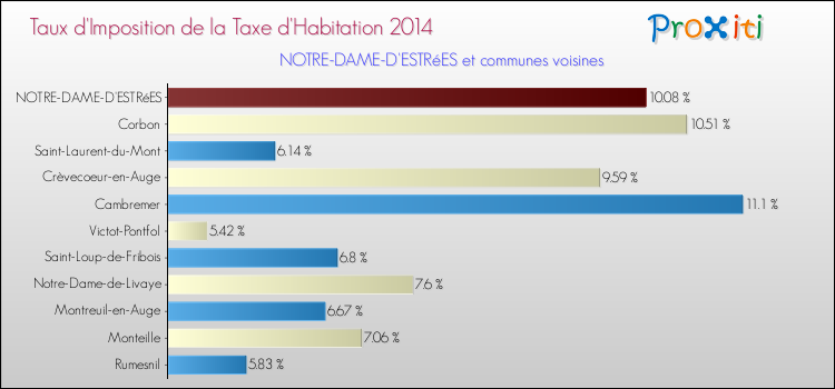 Taux d'imposition de la taxe d'habitation 2014 pour NOTRE-DAME-D'ESTRéES et les communes proches Comparaison des taux d'imposition de la taxe d'habitation 2014 pour NOTRE-DAME-D'ESTRéES et les communes voisines