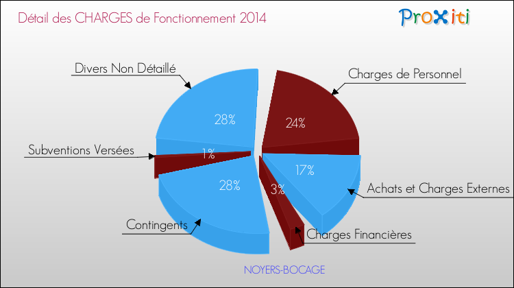 Décomposition des Charges de Fonctionnement 2014 de la commune de NOYERS-BOCAGE Charges de Fonctionnement 2014 pour la commune de NOYERS-BOCAGE
