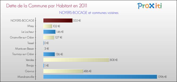 Dette par habitant de la commune en 2011 pour NOYERS-BOCAGE et les communes proches Comparaison de la dette par habitant de la commune en 2011 pour NOYERS-BOCAGE et les communes voisines