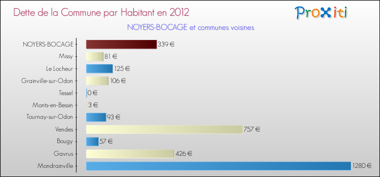 Dette par habitant de la commune en 2012 pour NOYERS-BOCAGE et les communes proches Comparaison de la dette par habitant de la commune en 2012 pour NOYERS-BOCAGE et les communes voisines