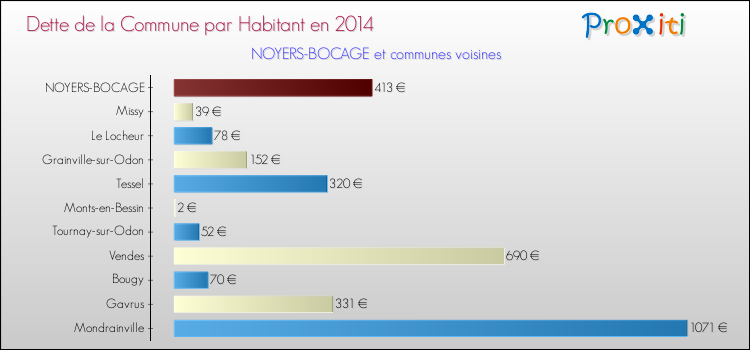 Dette par habitant de la commune en 2014 pour NOYERS-BOCAGE et les communes proches Comparaison de la dette par habitant de la commune en 2014 pour NOYERS-BOCAGE et les communes voisines