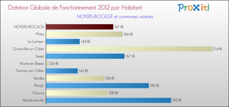 Montant des dotations globales de fonctionnement DGF par Habitant pour NOYERS-BOCAGE et les communes proches Comparaison des des dotations globales de fonctionnement DGF par habitant pour NOYERS-BOCAGE et les communes voisines