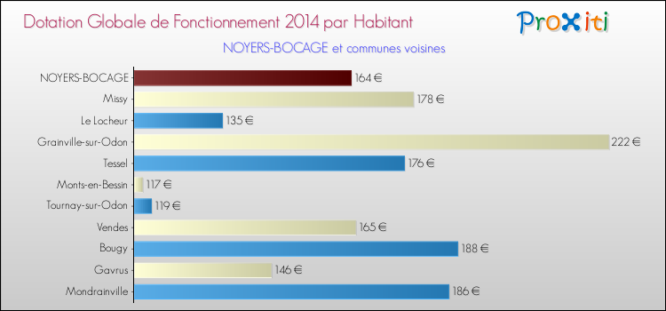 Montant des dotations globales de fonctionnement DGF par Habitant pour NOYERS-BOCAGE et les communes proches en 2014. Comparaison des des dotations globales de fonctionnement DGF par habitant pour NOYERS-BOCAGE et les communes voisines en 2014.