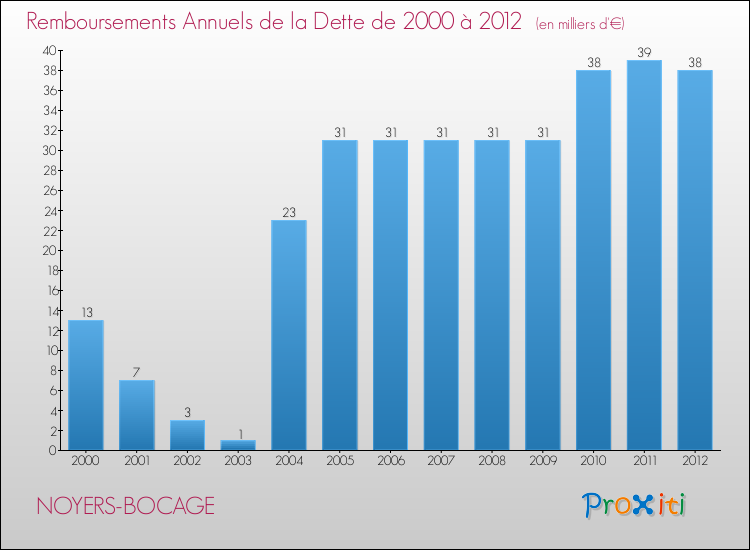 Evolution de l'annuité de la dette pour la commune de NOYERS-BOCAGE de 2000 à 2012 Annuités de la dette pour NOYERS-BOCAGE de 2000 à 2012