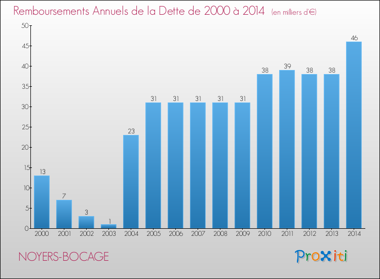 Evolution de l'annuité de la dette pour la commune de NOYERS-BOCAGE de 2000 à 2014 Annuités de la dette pour NOYERS-BOCAGE de 2000 à 2014