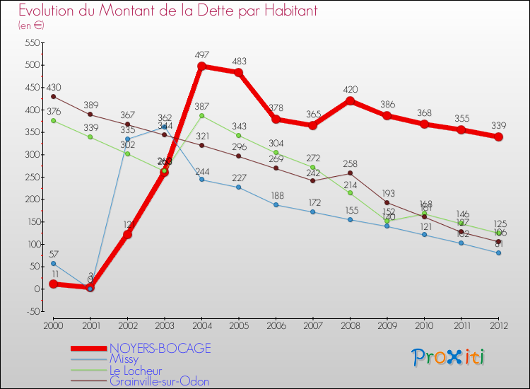 Evolution de la dette par habitant pour la commune de NOYERS-BOCAGE et les communes proches de 2000 à 2012 Comparaison de la dette par habitant pour NOYERS-BOCAGE et les communes voisines de 2000 à 2012