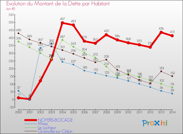 Evolution de la dette par habitant pour la commune de NOYERS-BOCAGE et les communes proches de 2000 à 2014 Comparaison de la dette par habitant pour NOYERS-BOCAGE et les communes voisines de 2000 à 2014