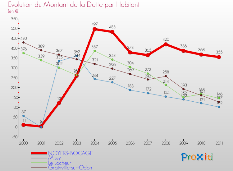 Evolution de la dette par habitant pour la commune de NOYERS-BOCAGE et les communes proches Comparaison de la dette par habitant pour NOYERS-BOCAGE et les communes voisines
